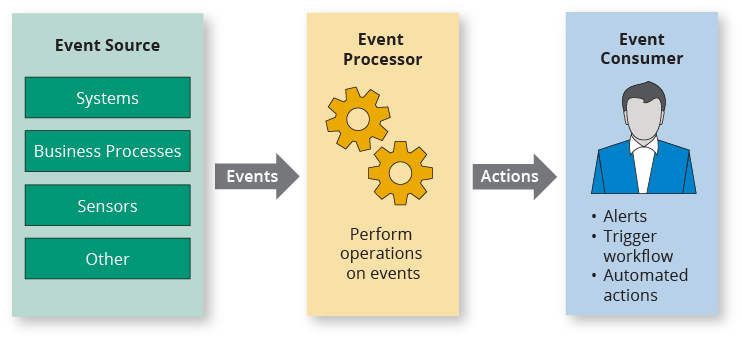 Event Processing Systems Image 2